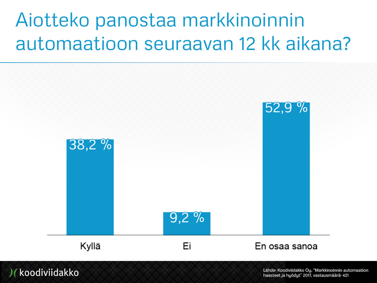 Kuinka moni aikoo panostaa jatkossa markkinoinnin automaatioon? Aiotteko panostaa markkinoinnin automaatioon seuraavan vuoden sisällä?