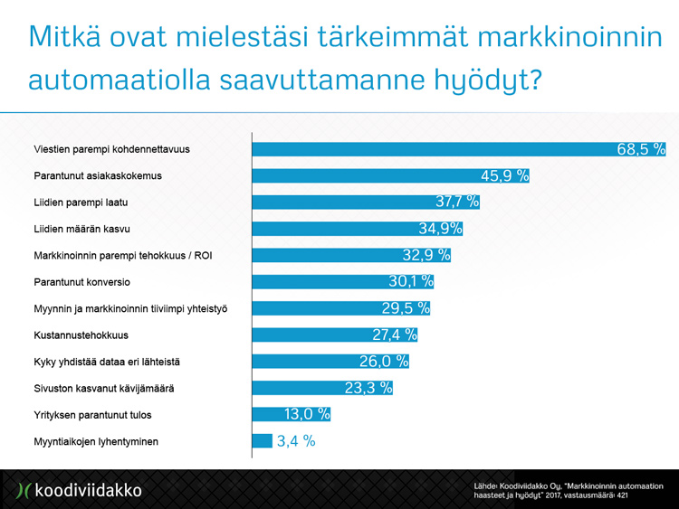 Markkinoinnin automaation hyödyt Mitkä ovat tärkeimmät markkinoinnin automaatiolla saavutetut hyödyt?